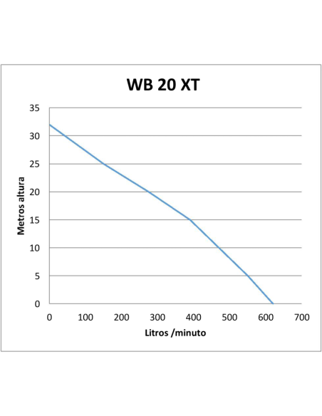 Motobomba WB 20 XT HONDA