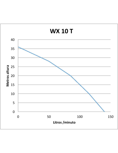 Motobomba WX 10 T HONDA