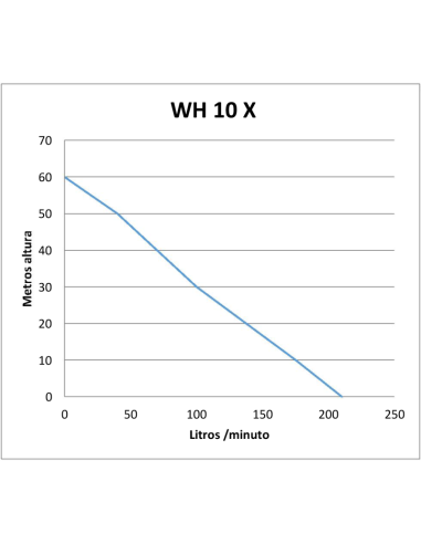 Motobomba WH 10 X Honda