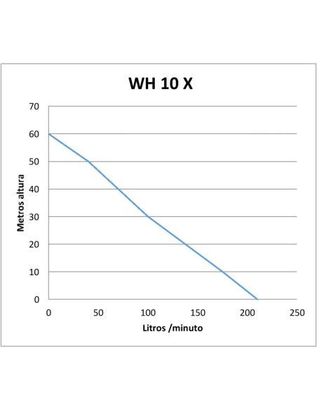 Motobomba WH 10 X Honda